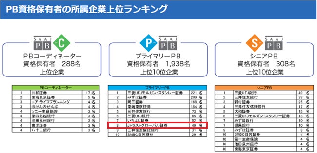 JTG証券、「プライマリーPB」資格保有者数で上位10社入り。ランクインを記念して米ドル建債券お買付キャンペーンを実施！