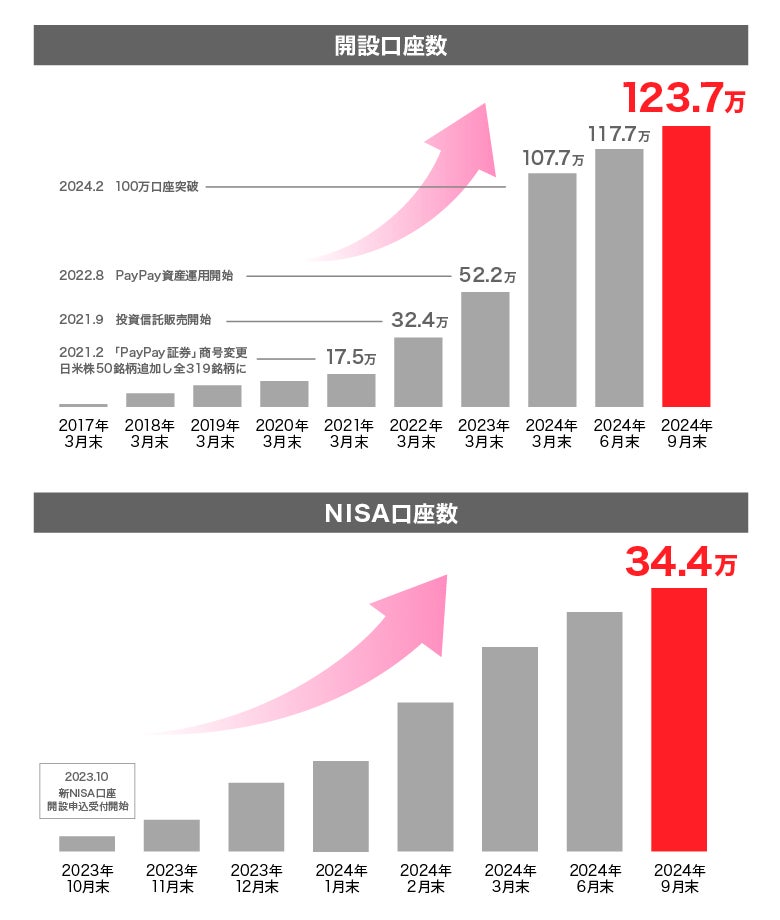 【はじめての資産運用はPayPay証券】2024年9月末時点のNISA口座数が34万口座を突破！