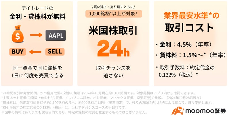 moomoo証券、業界最安水準(※1)で米国株の信用取引開始！