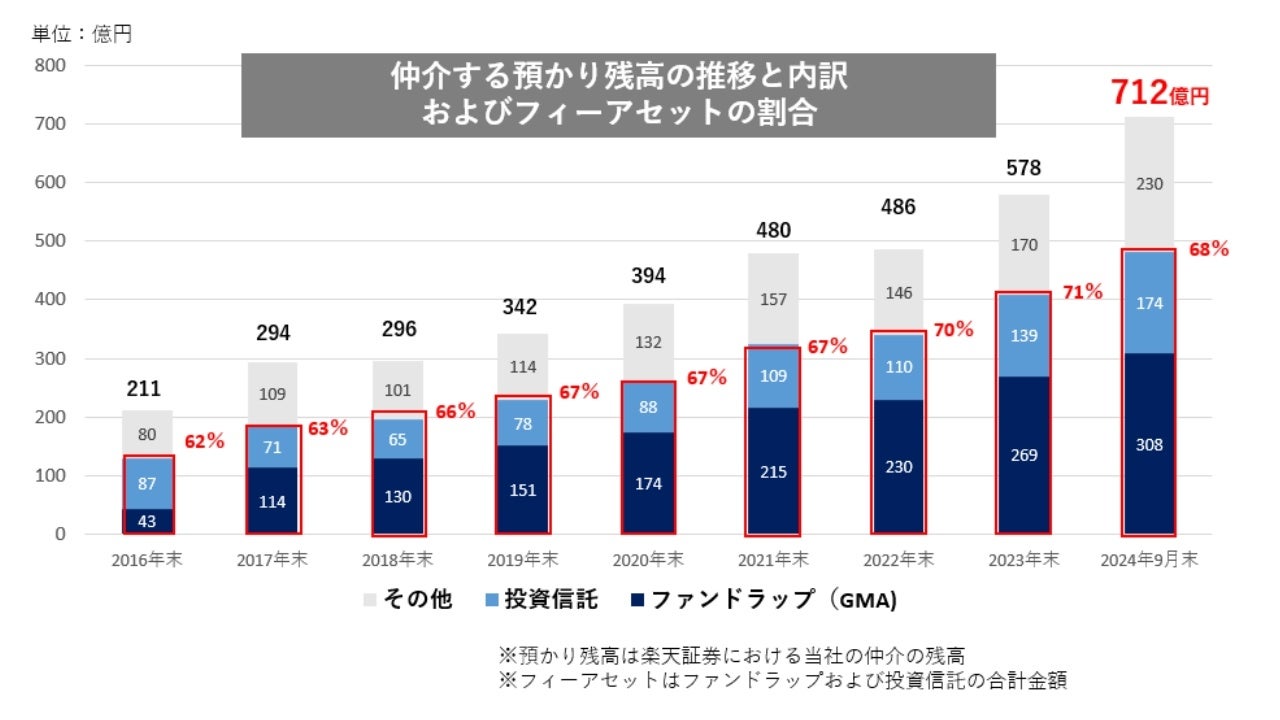 IFA法人ガイア、仲介する預かり資産が700億円に到達