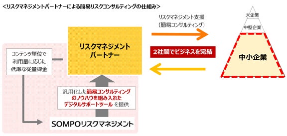 中小企業向けリスクソリューションプラットフォームの構築