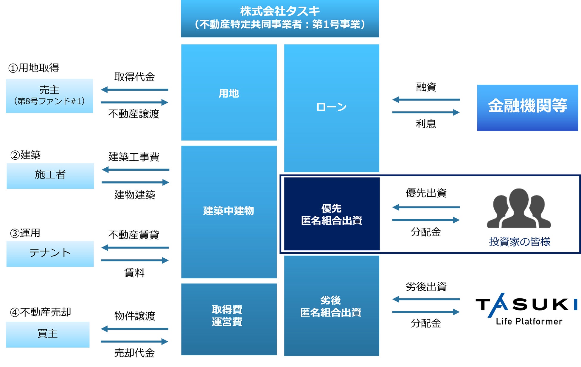 不動産投資型クラウドファンディング「TASUKI FUNDS」タスキ キャピタル重視型 第8号ファンド#2の投資募集のお知らせ