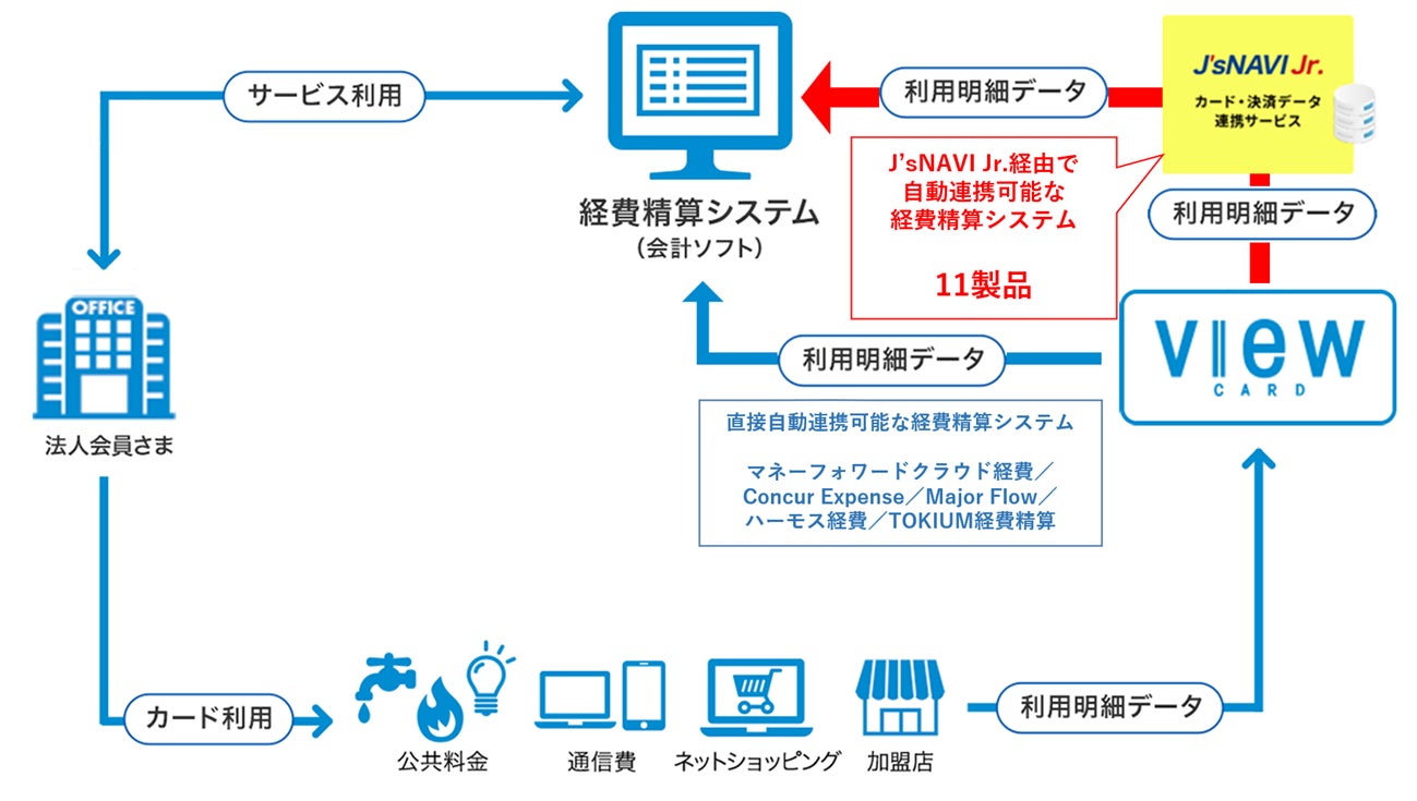 ビュー法人カードのご利用明細情報をJTBグループの経費データ連携プラットフォーム「J’sNAVI(ジェイズナビ) Jr(ジュニア).」へ連携可能に！