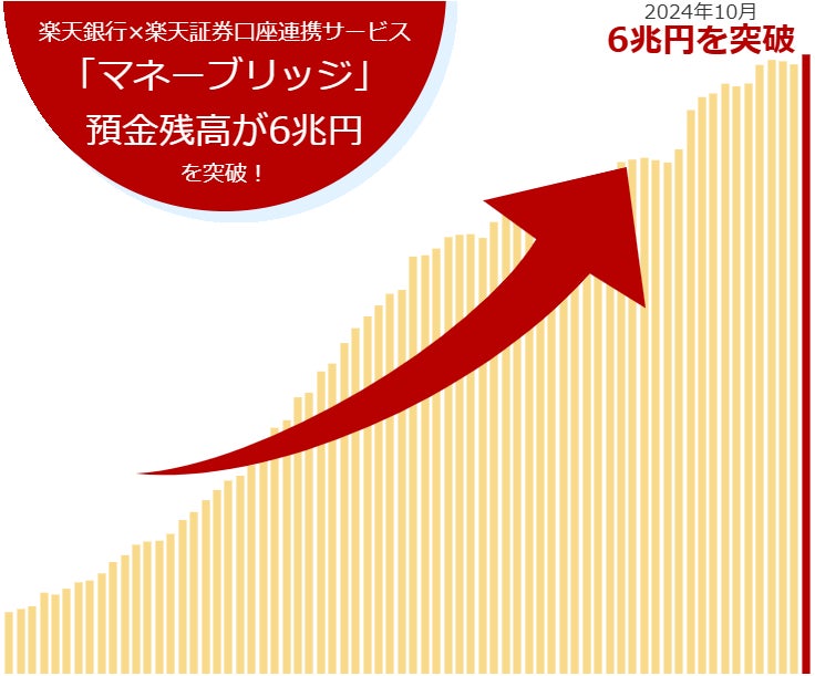 楽天銀行×楽天証券口座連携サービス「マネーブリッジ」預金残高、6兆円突破！