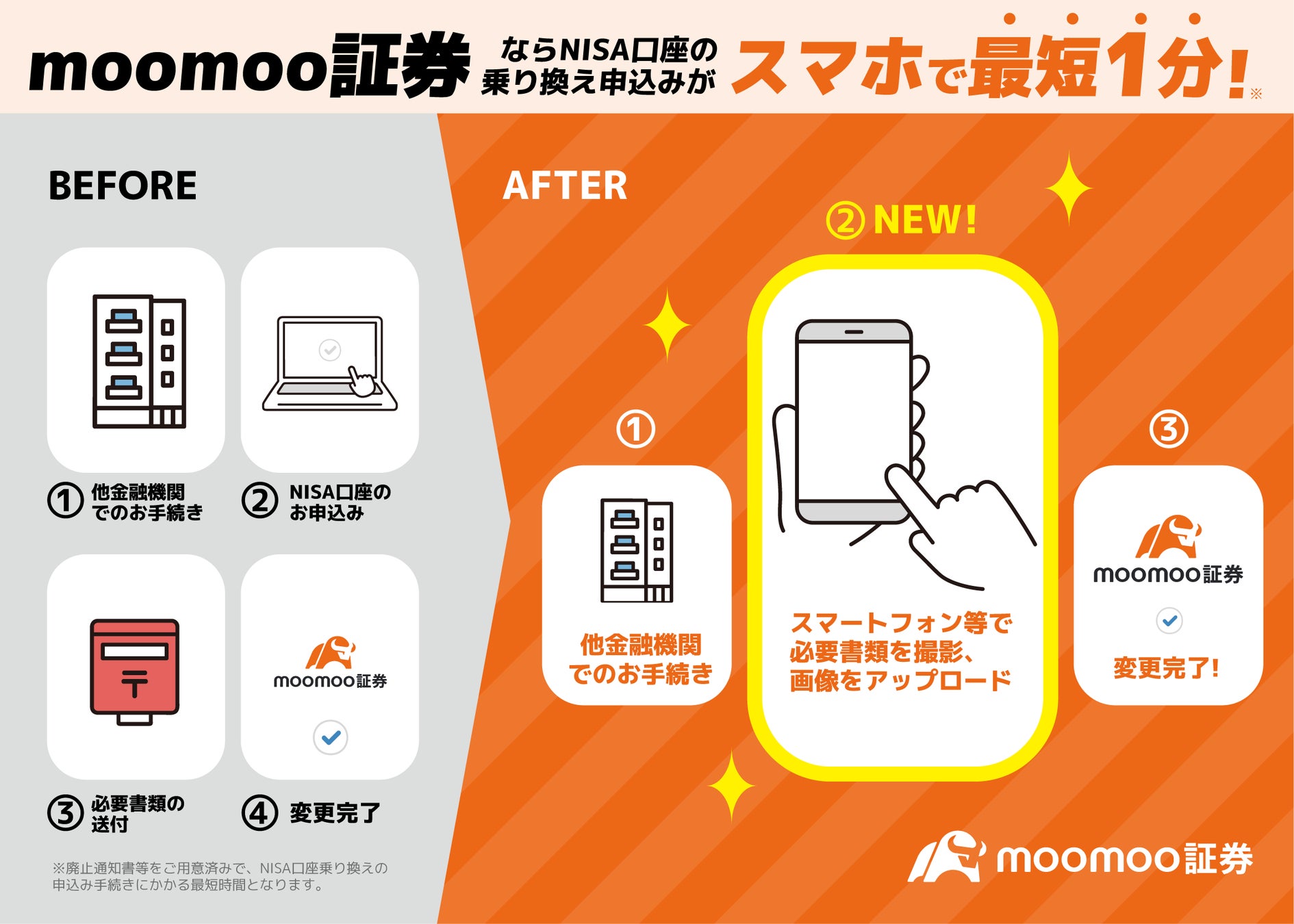 他社からNISA口座の乗り換え申込み、最短1分(※1)で―moomoo証券