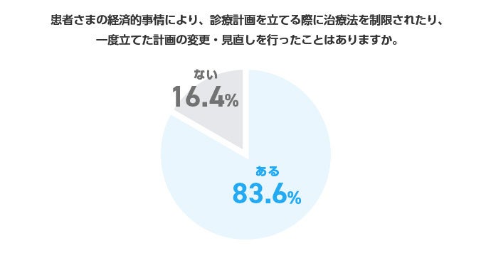 【SBI損保】がん治療費・がん保険に関する調査を実施