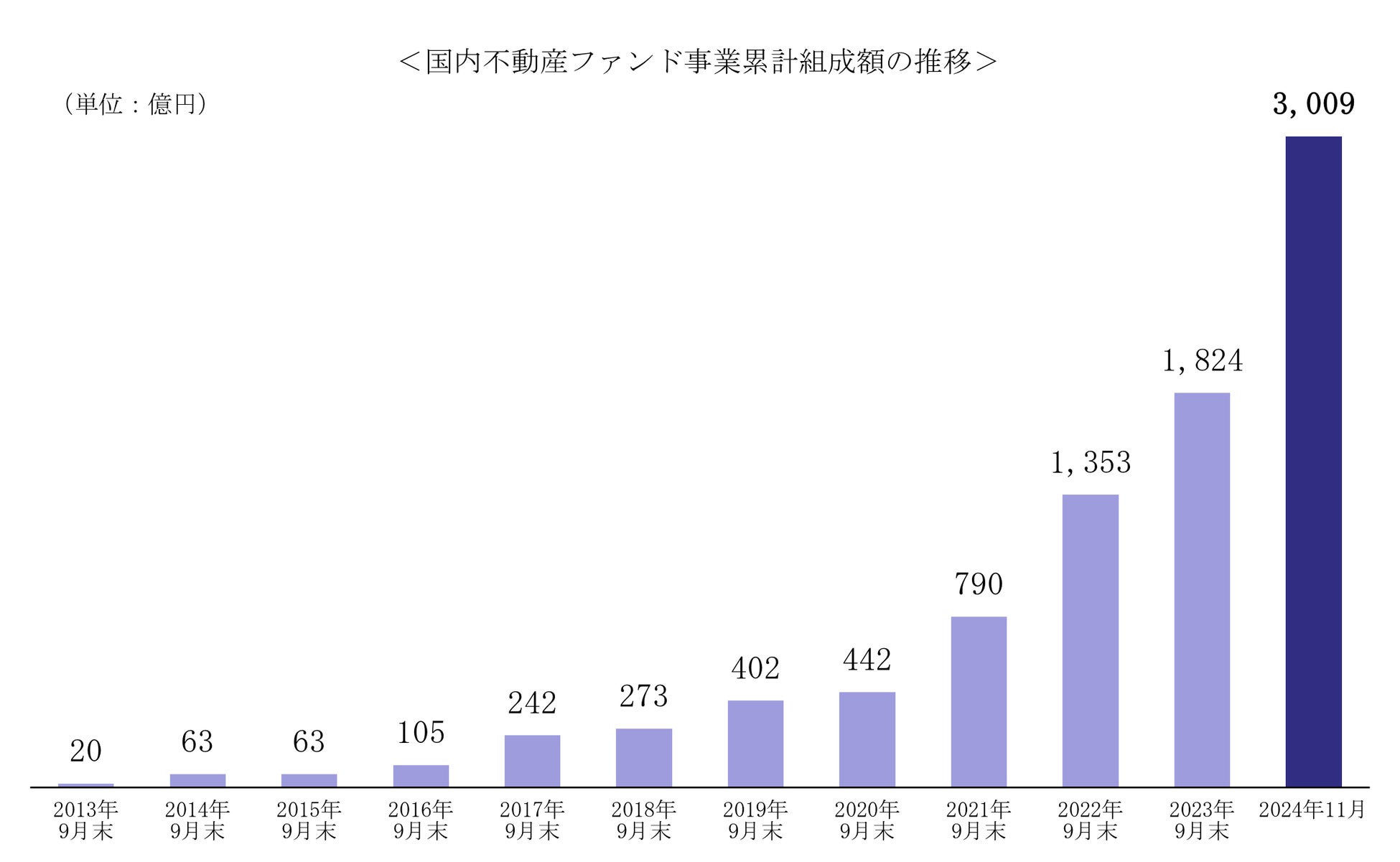 国内不動産ファンド事業の累計組成額3,000億円突破のお知らせ