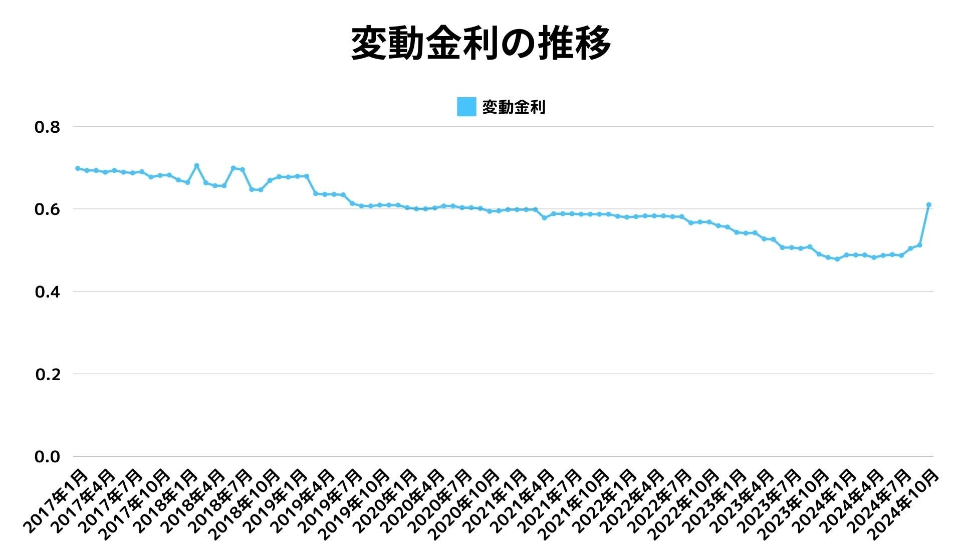 【住宅ローン金利の推移】金利上昇に伴う住宅ローンへの影響