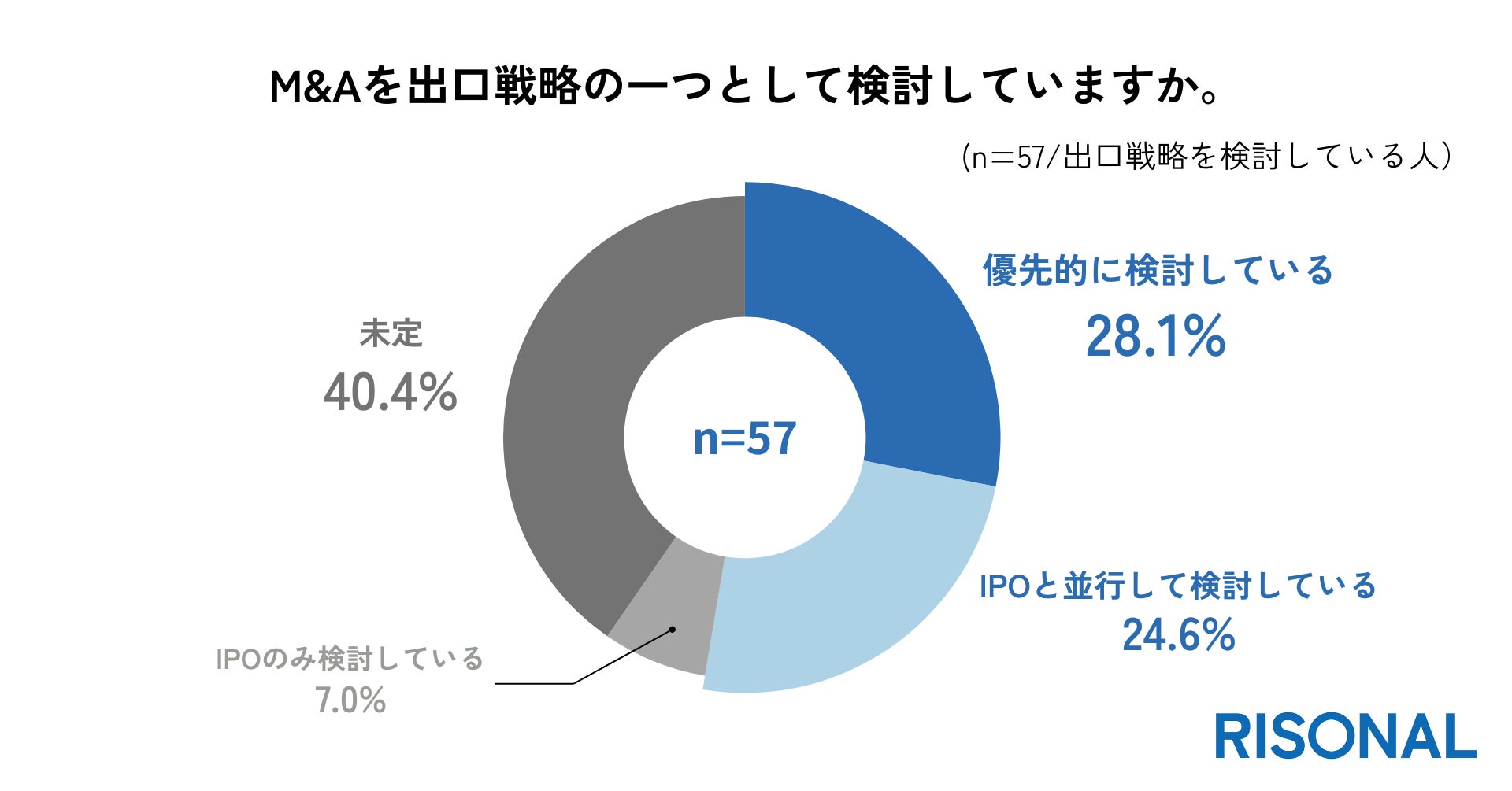 スタートアップの半数以上が、出口戦略としてM&Aにメリットを感じると回答！一方で「適切な買い手探索」「自社価値の評価」が不安要素に