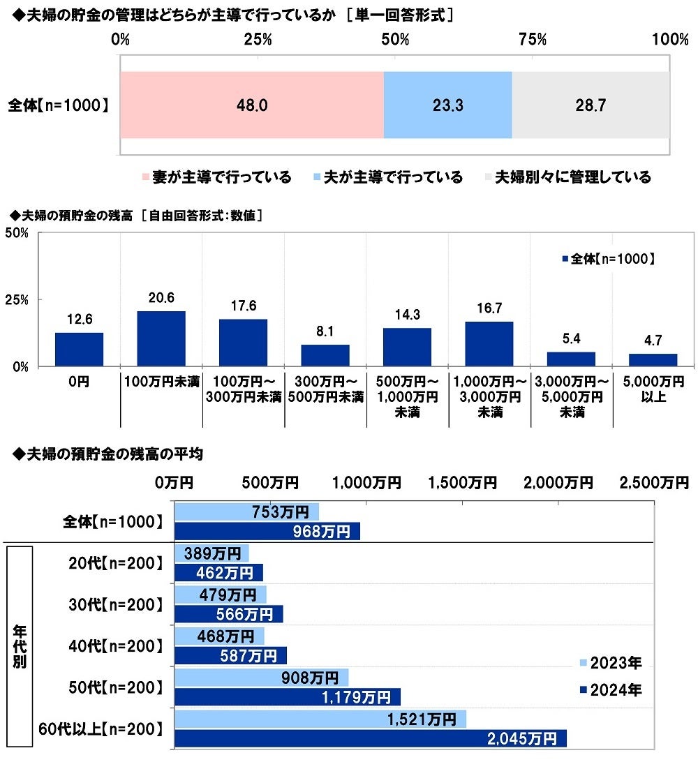 スパークス・アセット・マネジメント調べ　へそくり額の平均は夫236万円、妻365万円、夫では昨年調査から84万円の大幅増加