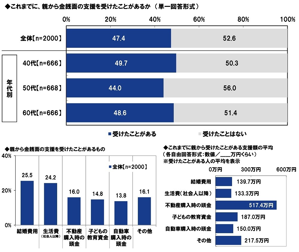 ＰＧＦ生命調べ　
困ったときの親頼み　
「親から金銭面の支援を受けたことがある」
約2人に1人　
親からの支援を受けたお金の平均は
「結婚費用」140万円、「生活費」133万円、
「不動産購入時の頭金」517万円、
「子どもの教育資金」187万円、
「自動車購入時の頭金」150万円