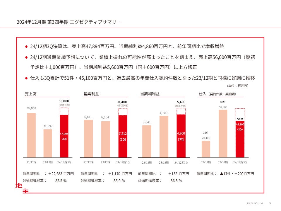 2024年12月期 第3四半期連結決算を発表