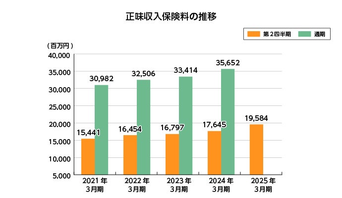 【SBI損保】2025年3月期第2四半期の主要業績のお知らせ