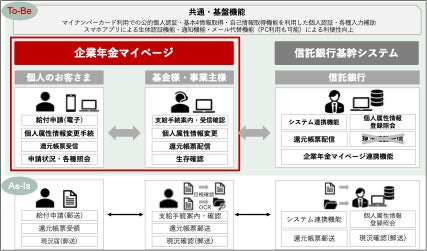 シフトセブンコンサルティングが開発中の　「企業年金給付手続きのオンライン化（企業年金マイページ（仮称））」　確定給付企業年金の受託機関4社の共同利用検討着手について