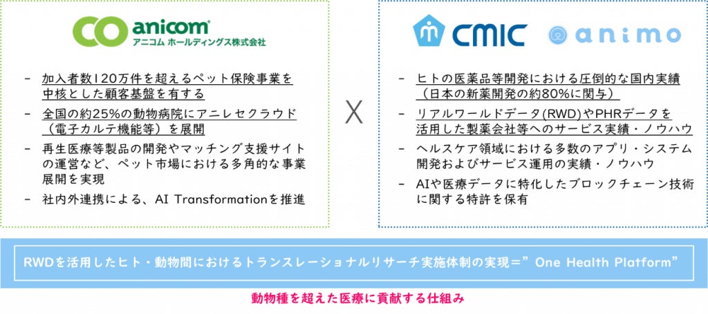 獣医療におけるリアルワールドデータの活用促進へ：自然発症モデルによるトランスレーショナルリサーチ実施体制（One Health Platform）の実現に向けて
