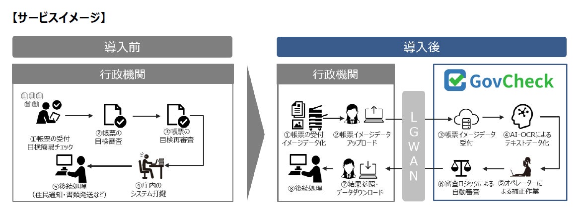 行政機関向けDX支援サービス「GovCheck(ガブチェック)」提供開始のお知らせ