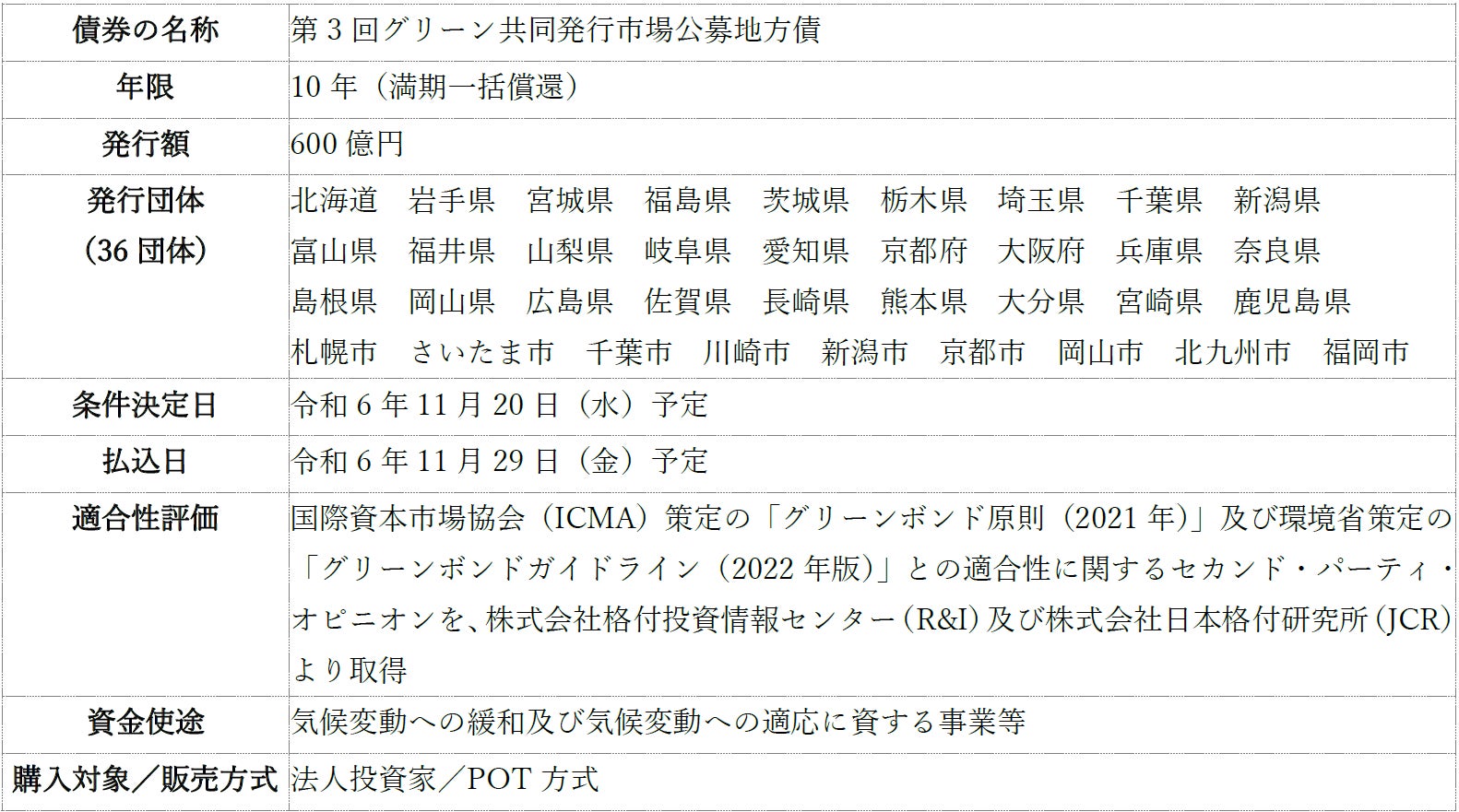 グリーン共同債：大和証券の窓口でご購入いただけます（法人のお客さま向け）