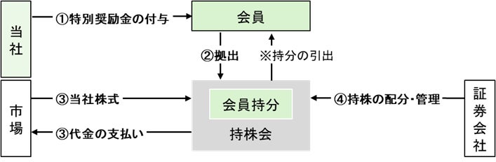 ライフネット生命保険　従業員向け株式報酬制度の導入に関するお知らせ