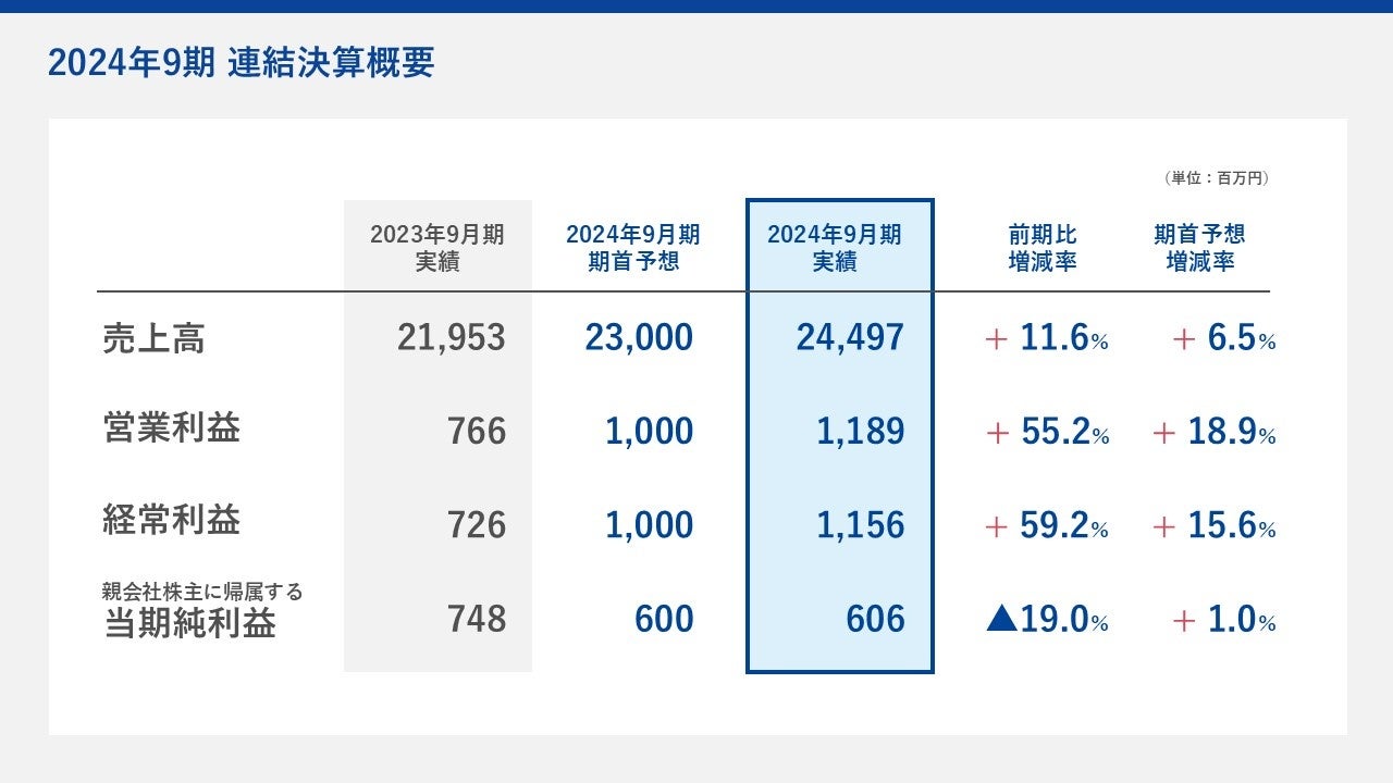 2024年9月期 連結決算発表　2期連続増収増益を達成 経常利益1,156百万円（前期比＋59.2％）