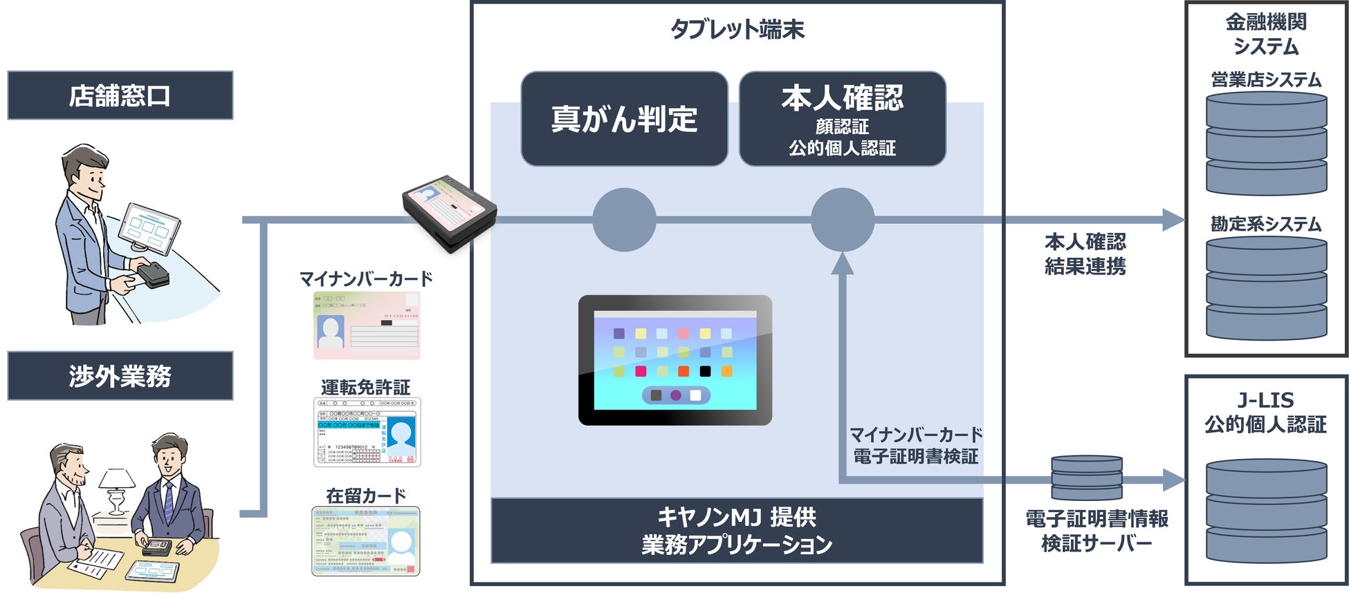 金融DXを支援する“本人確認支援ソリューション”を提供開始