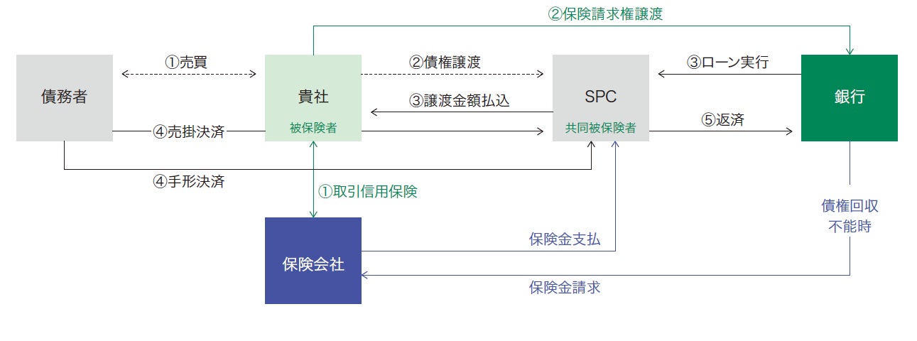 クレジットヒルズ、保険活用型債権流動化プログラムを本格展開