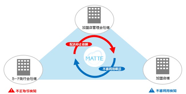 JCBとIWI、不正取引情報WEB連携サービス「MATTE」をリニューアル