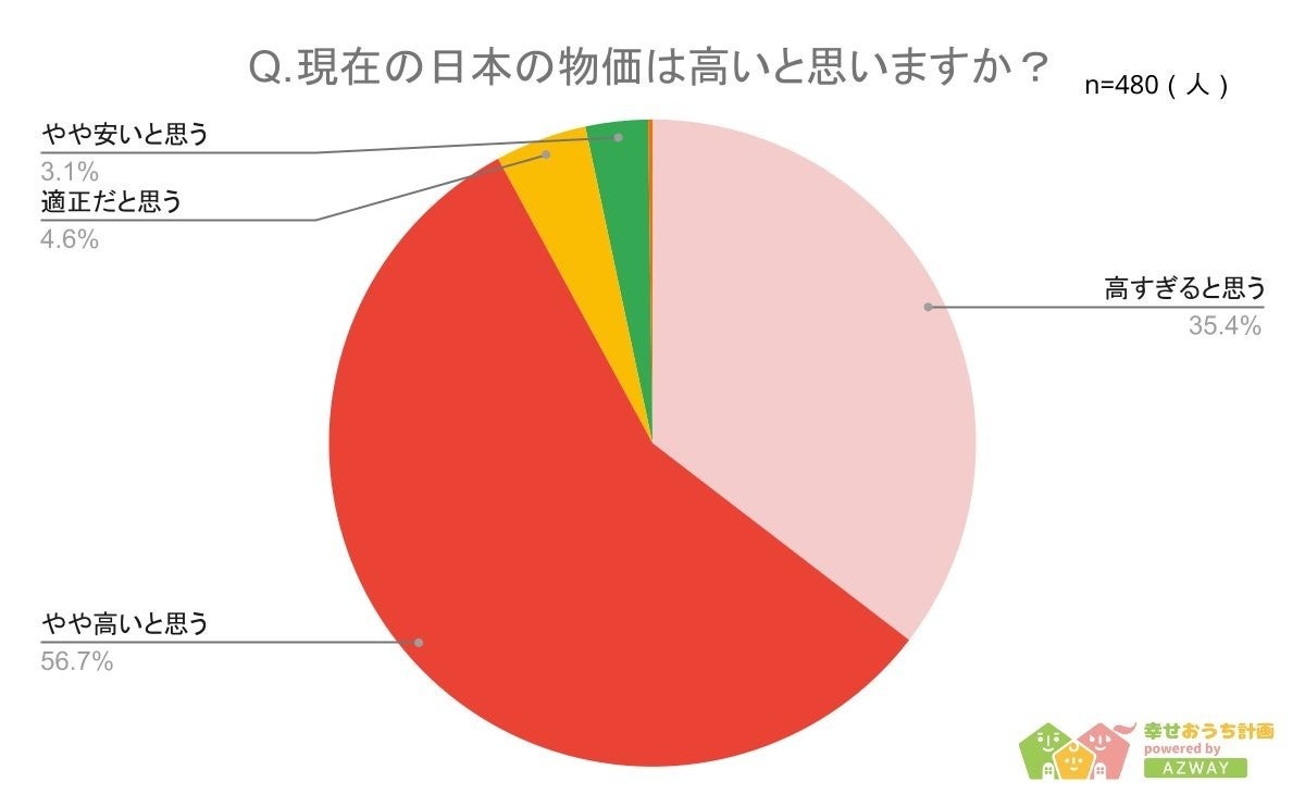 日本の物価は高い？物価高対策ランキング-回答者480人アンケート調査