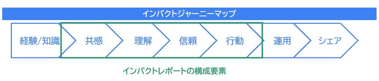 個人投資家向けインパクト可視化手法を構築