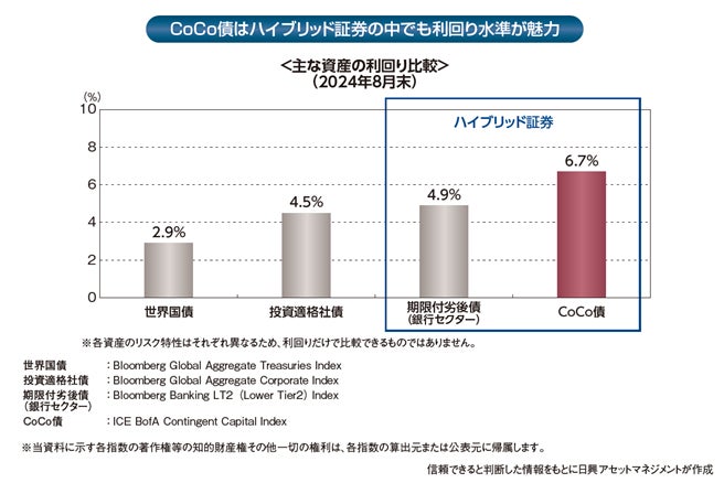 【日興アセットマネジメント】「グローバルＣｏＣｏ債ファンド」為替ヘッジの有無と決算頻度が異なる4本を新たに設定