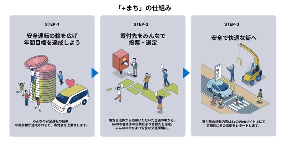 街の交通安全を支援する取り組み「＋まち」、24年度の自治体からの企画を募集開始