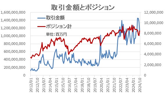 FX個人投資家、3カ月連続で取引額減少！USD/JPY（米ドル/円）の未決済ポジションは増加【外為どっとコム総研FX投資家調査2024年10月】