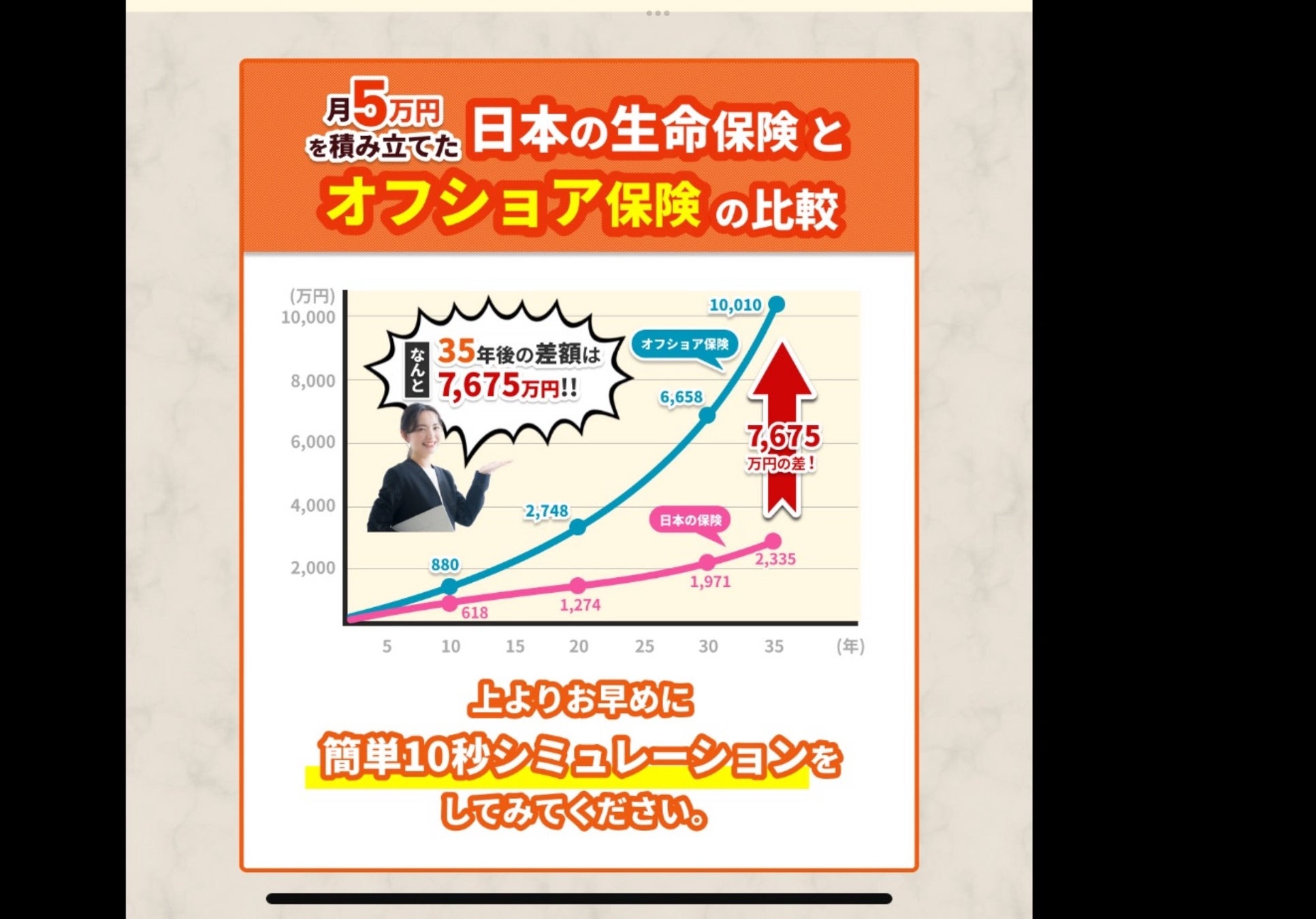 香港生命保険のマイプロパティが年利7.7％以上の高利回りの香港生命保険と日本の生命保険にお金を預けた際の比較表をサイトに掲載しました。日本の生命保険は0.6%の利回りなので約13倍の差があります。