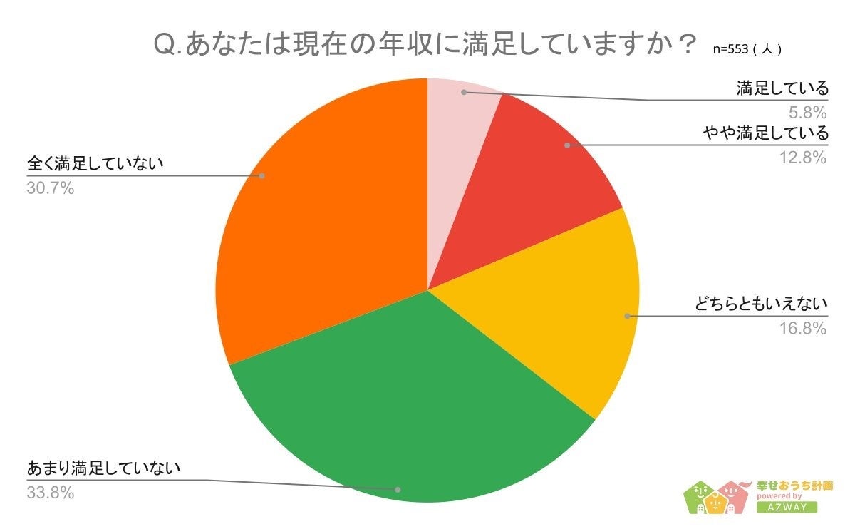 【理想の年収はいくら？】回答者553人アンケート調査