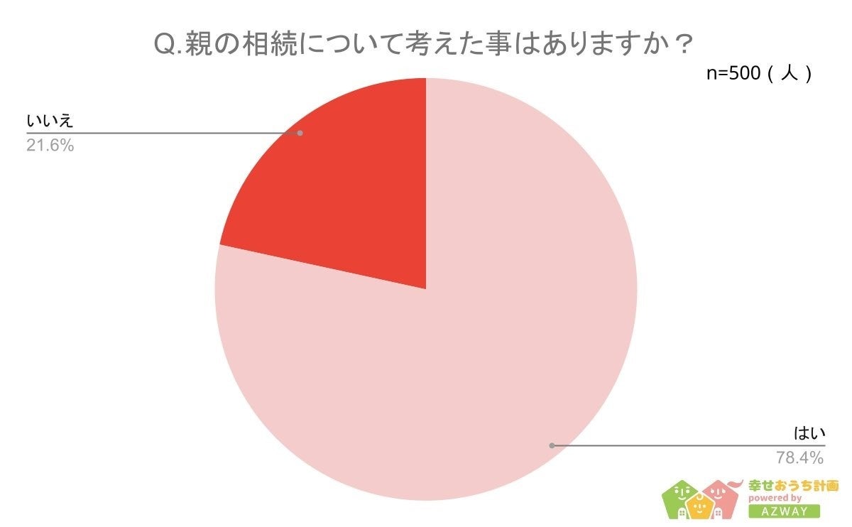 【相続の相談をしたい相手ランキング】回答者500人アンケート調査