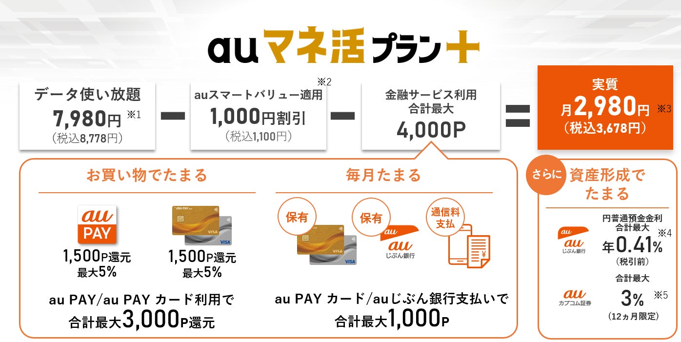 Pontaポイント還元特典を強化した「auマネ活プラン＋」を提供開始