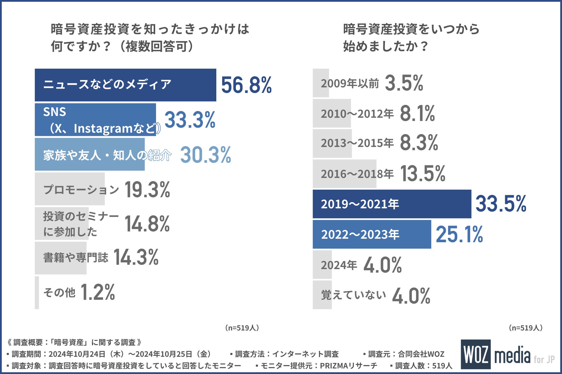 暗号資産投資を選んだ理由1位は『分散投資』。短期間での高リターンと将来性も重視