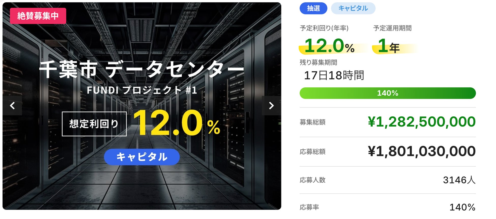 不動産クラウドファンディング「FUNDI」開始17時間で100%を超える応募を頂きました。