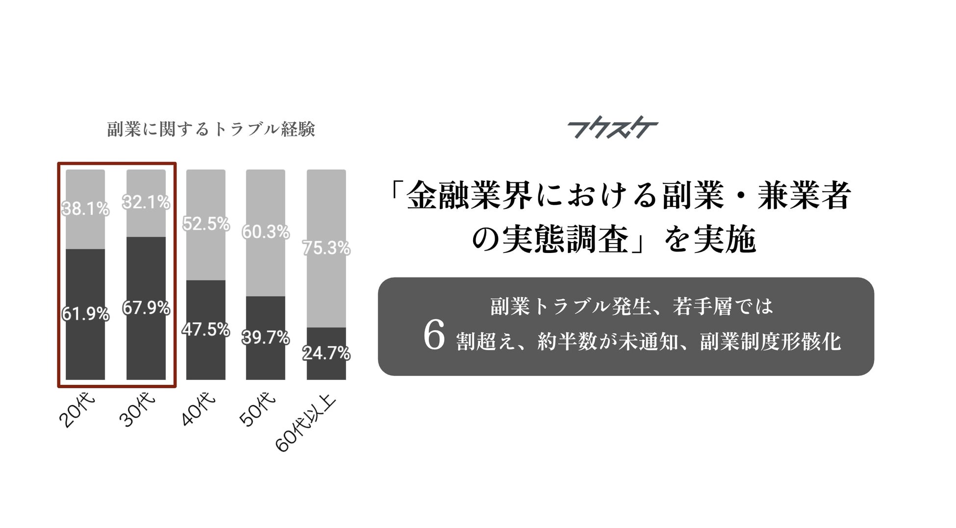 「金融業界における副業・兼業者の実態調査」を実施