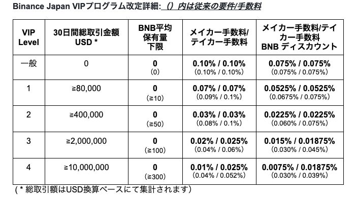 Binance Japan VIPプログラムの改定について