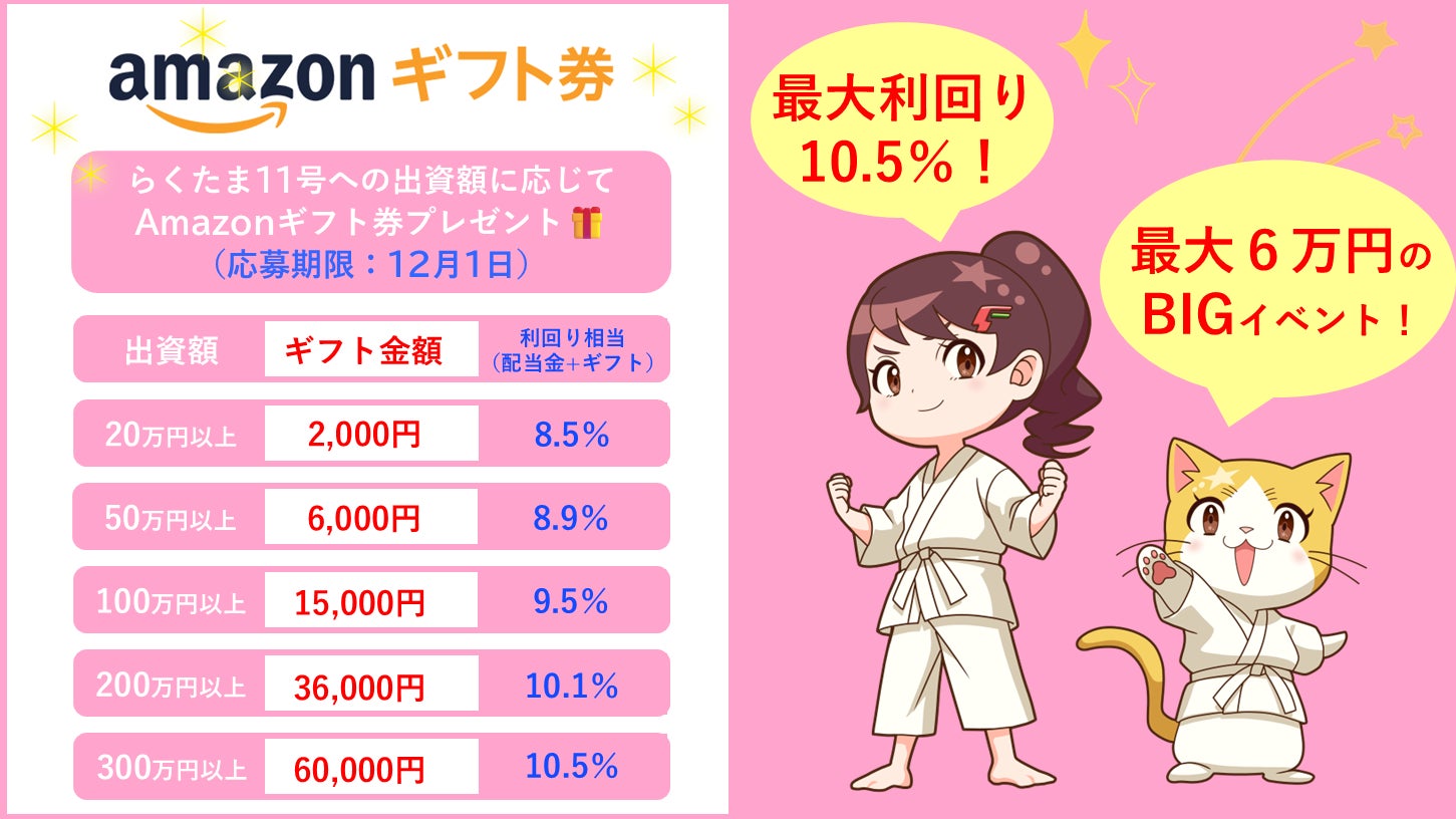 【らくたま】最高利回り10.5％！のBIGキャンペーンを実施中。らくたま11号出資でAmazonギフト券最大6万円分プレゼント（12月1日迄の限定キャンペーン）