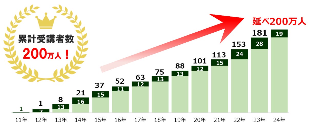 金融経済教育セミナーの累計受講者数が200万人を突破
