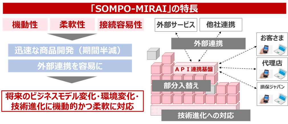 自動車保険の基幹システム刷新完了