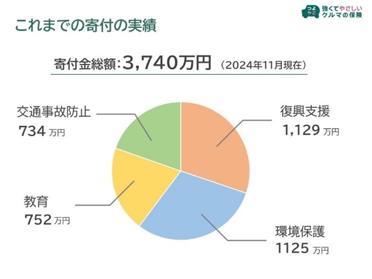 【三井ダイレクト損保つよやさ基金】第10回 寄付金贈呈式を開催しました