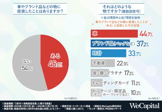 【Z世代が考える実物資産】「車」「ブランド品」「時計」…自由に使えるお金でどのような物に投資している？