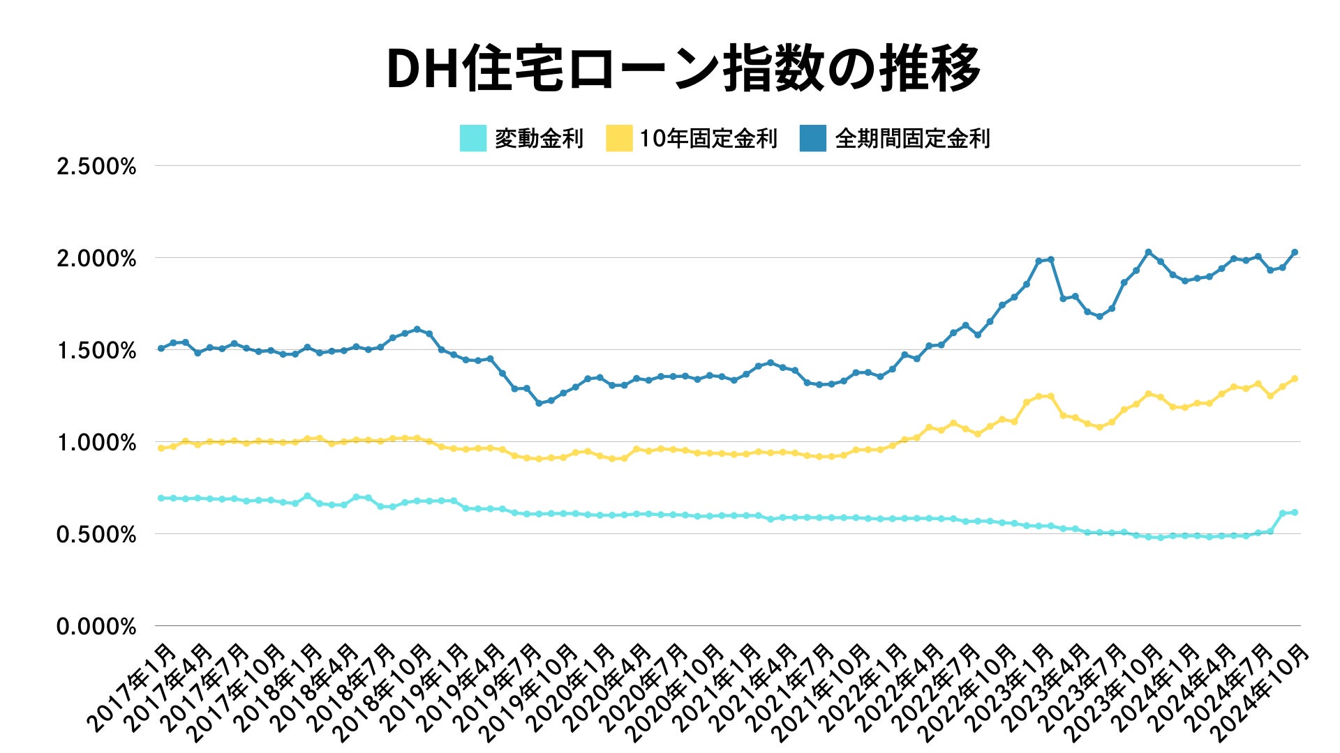 2024年10月、住宅ローン金利上昇の兆し ～変動金利と固定金利の動向を分析～