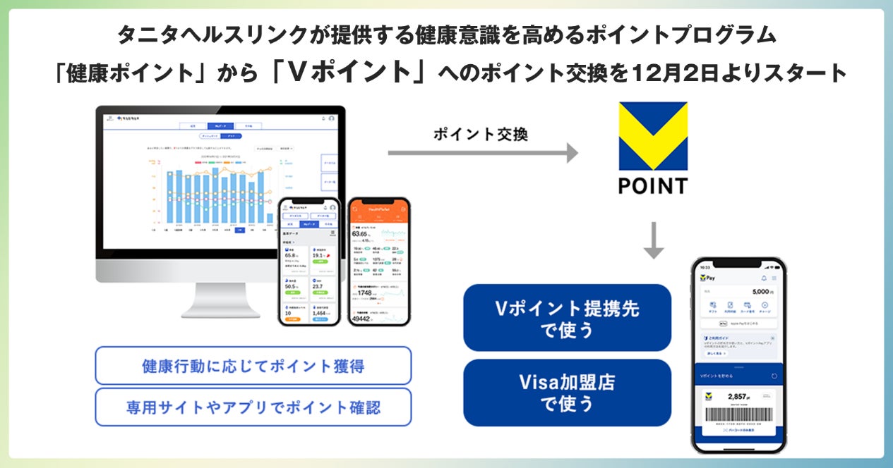 タニタヘルスリンクが提供する健康意識を高めるポイントプログラム「健康ポイント」から「Vポイント」へのポイント交換を12月2日よりスタート