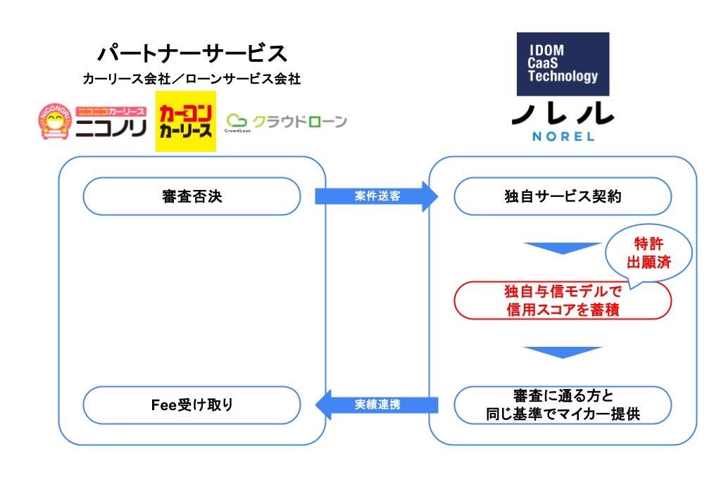 IDOM CaaS Technology、特許出願済みの独自与信モデルを活用し、複数のパートナー企業と業務提携を開始