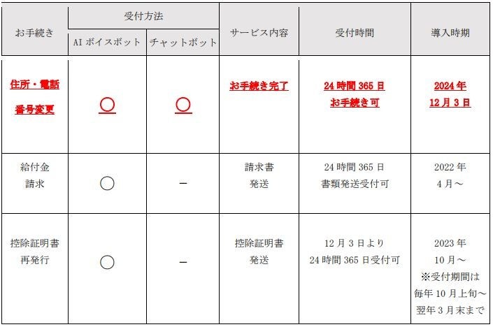 AI自動音声応答サービスによる「住所・電話番号変更手続き」の開始