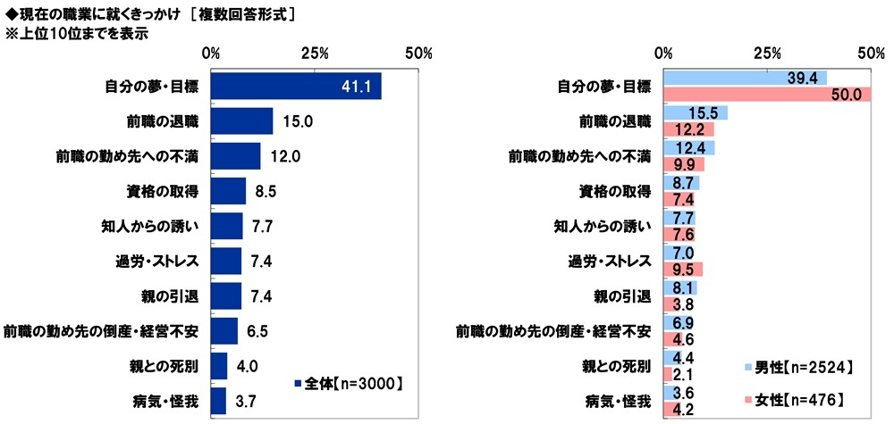 アクサ生命調べ　
現在の職業についたきっかけは、
「自分の夢・目標」が約4割でトップに