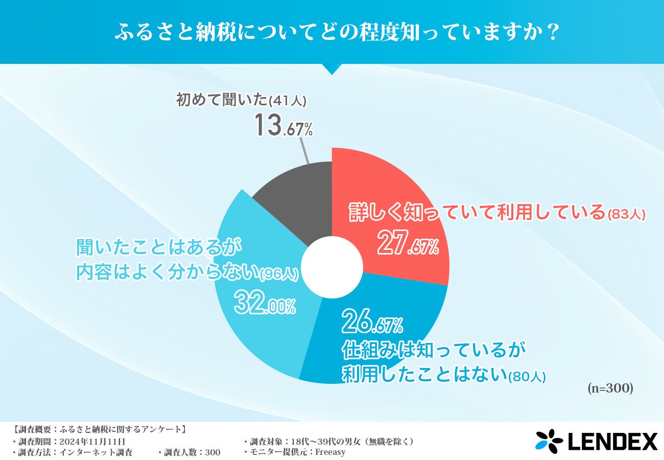 【18歳〜39歳の男女に聞いた】ふるさと納税に関するアンケート！活用の実態は？